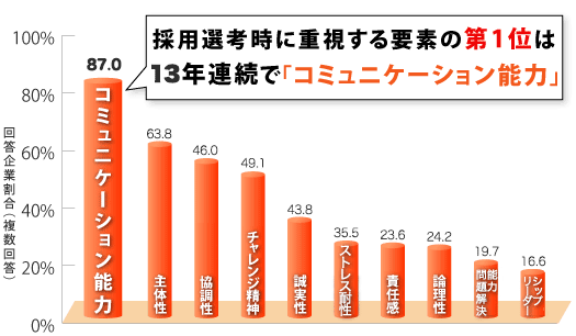 採用選考時に重視する能力 上位10項目