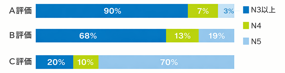 実践日本語コミュニケーション検定・ブリッジ（PJC Bridge）受験者の評価レベルと受験時点の日本語能力試験（JLPT）の取得級に関する表