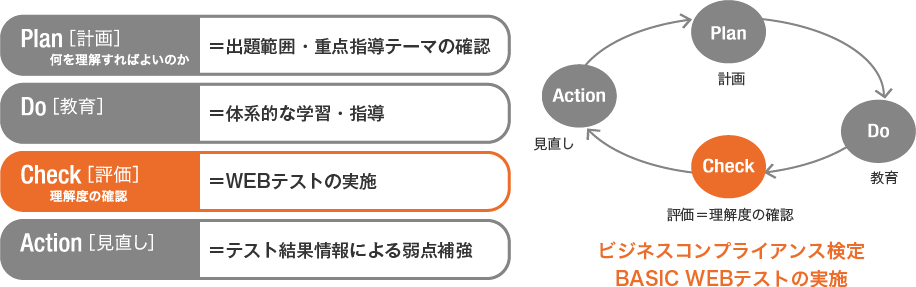 Plan[計画] Do[教育] Check[評価] Action[見直し]