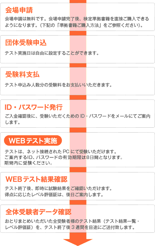 実施の流れ図