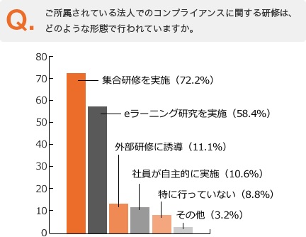 Q. ご所属されている法人でのコンプライアンスに関する研修は、どのような形態で行われていますか。