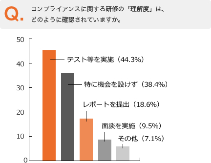 Q. コンプライアンスに関する研修の「理解度」は、どのように確認されていますか。