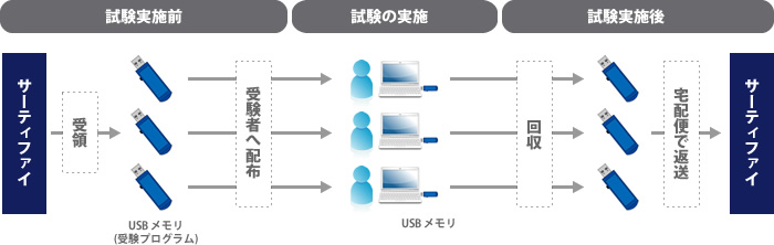 CBTの流れ