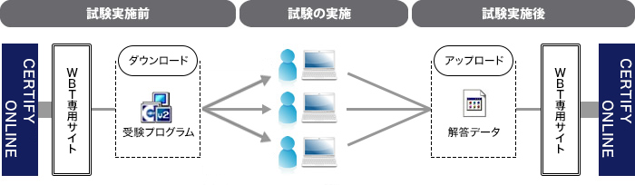 WBTの流れ