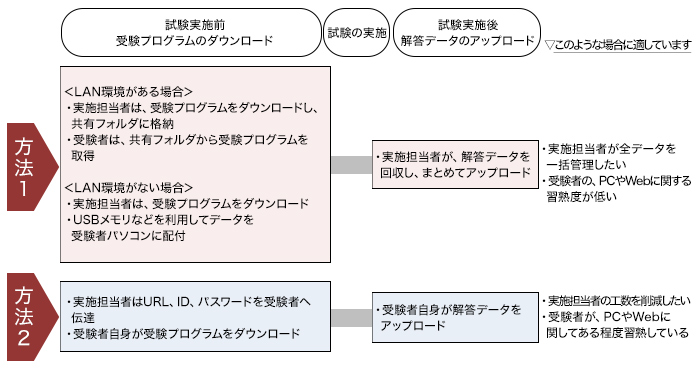 WBT 受験者への配布、回収