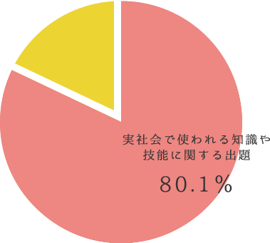 実社会で使われる知識や技能に関する出題 80.1%