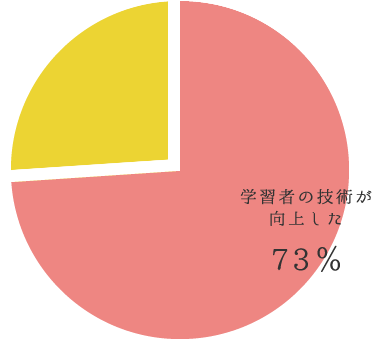 学習者の技術が向上した 73%