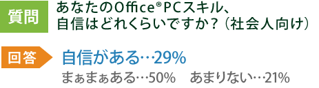 あなたのOfficeRPCスキル、自信はどれくらいですか？（社会人向け） 自信がある…29%まぁまぁある…50%　あまりない…21%