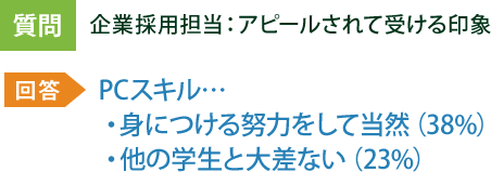 企業採用担当：アピールされて受ける印象 PCスキル…・身につける努力をして当然（38%）・他の学生と大差ない（23%）