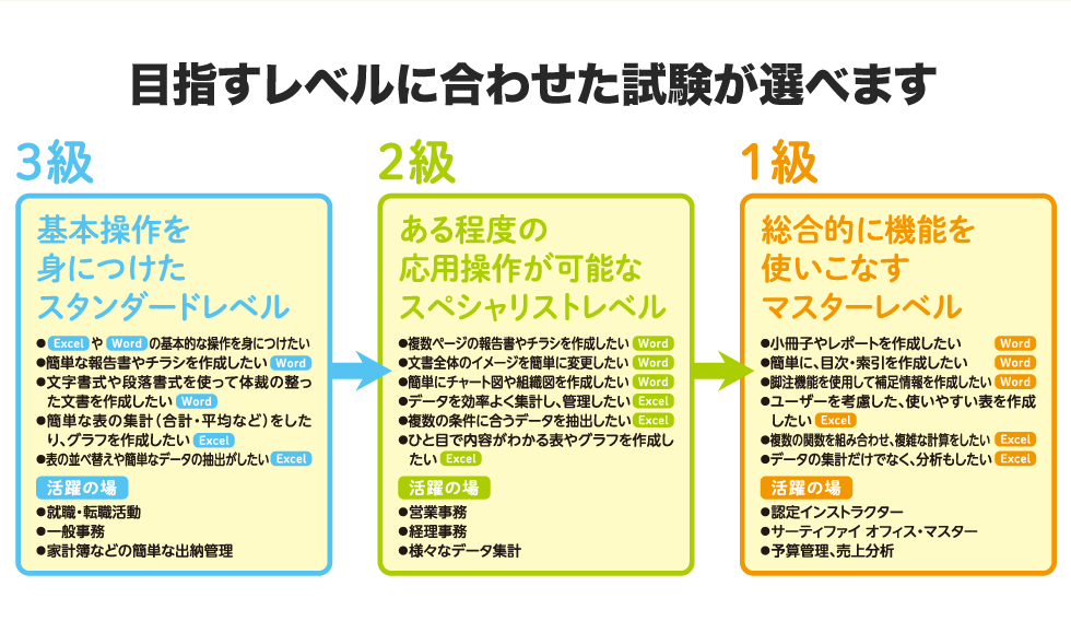 Excel 表計算処理技能認定試験 Word文書処理技能認定試験