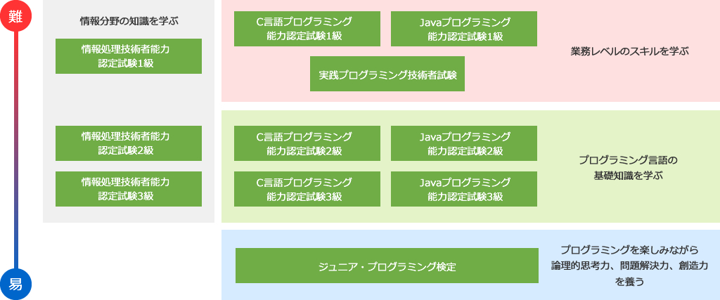 情報処理能力認定委員会の構成