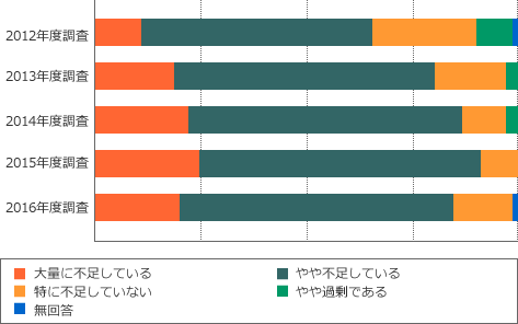 参考：IT企業のIT人材の「量」に対する過不足感