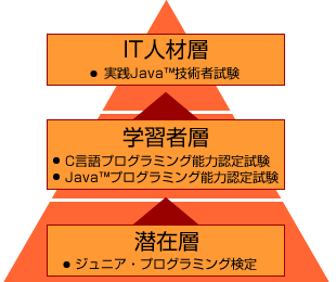 情報処理能力認定委員会の構成