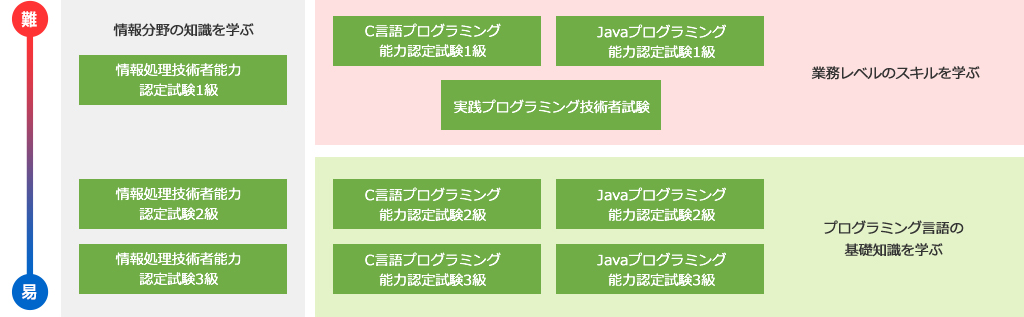 情報処理能力認定委員会の構成