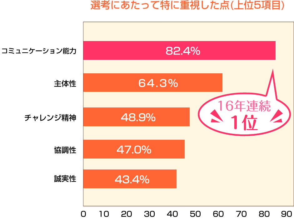 選考に当たって特に重視した点(上位5項目)