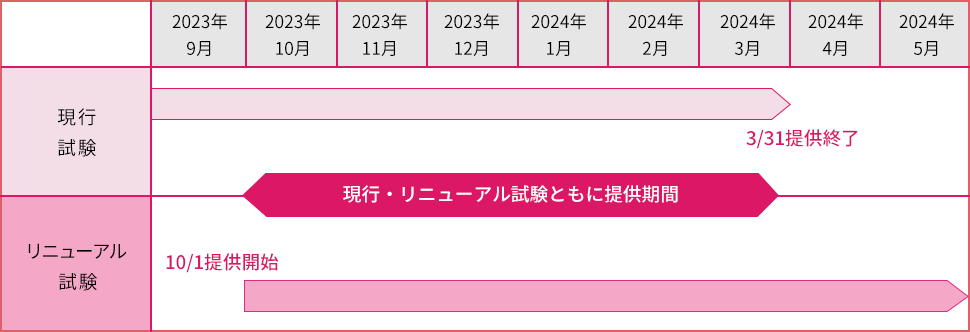 リニューアル試験提供開始スケジュール