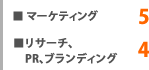 マーケティング5 リサーチ,PR,プランディング4