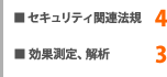 セキュリティ関連法規4 効果測定,解析3