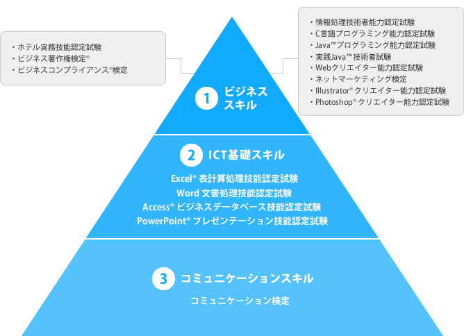 サーティファイによるエンプロイアビリティの3分類